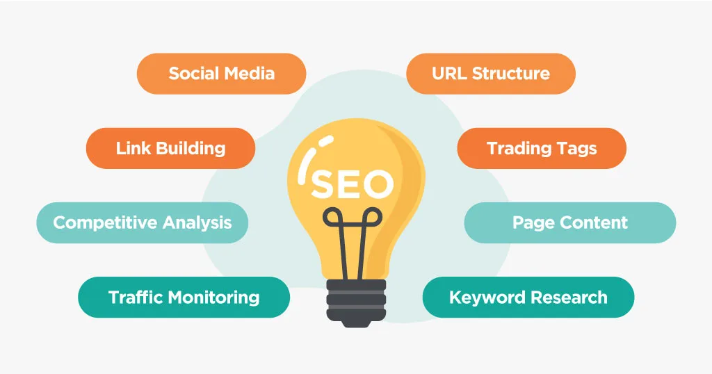 SEO components including social media, link building, and keyword research and more displayed around a light bulb