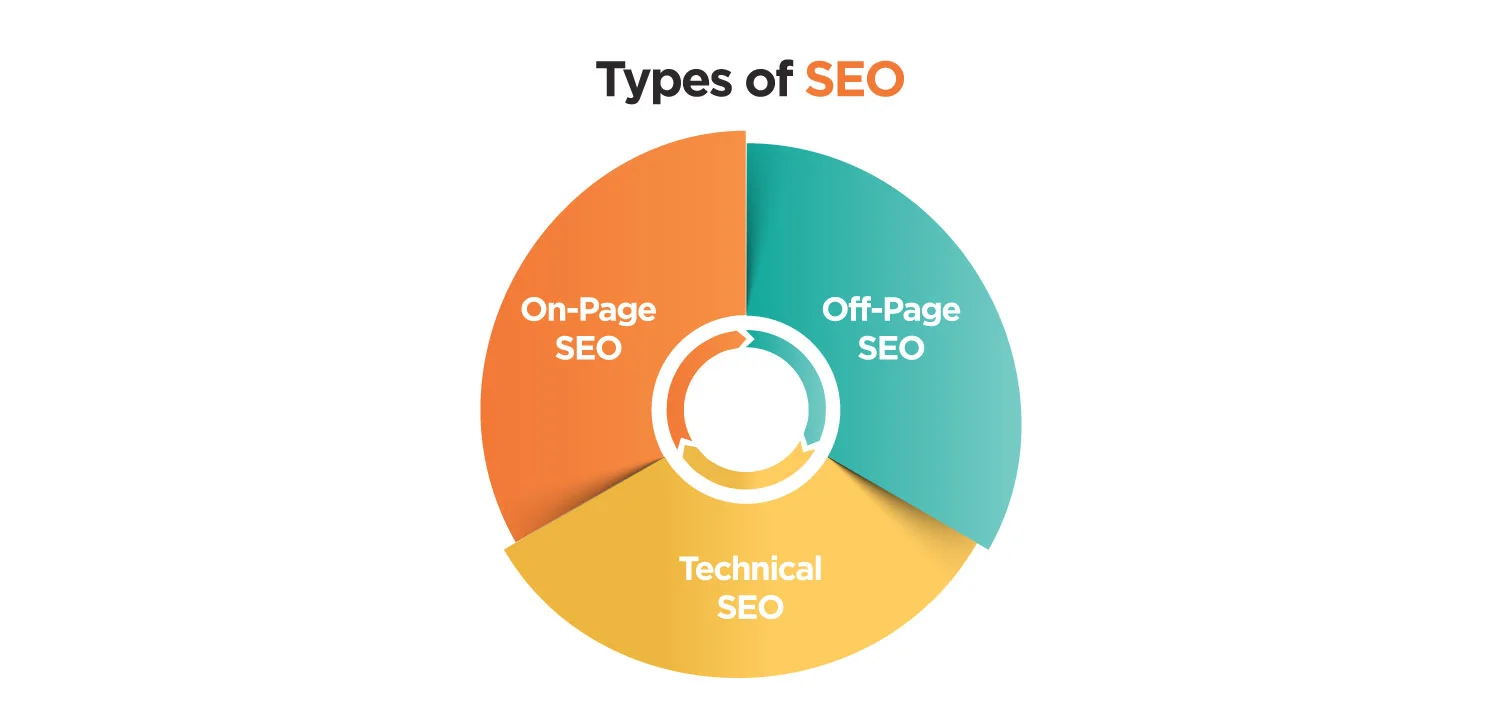 Types of SEO represented in a pie chart: On-page SEO, Off-page SEO, and Technical SEO