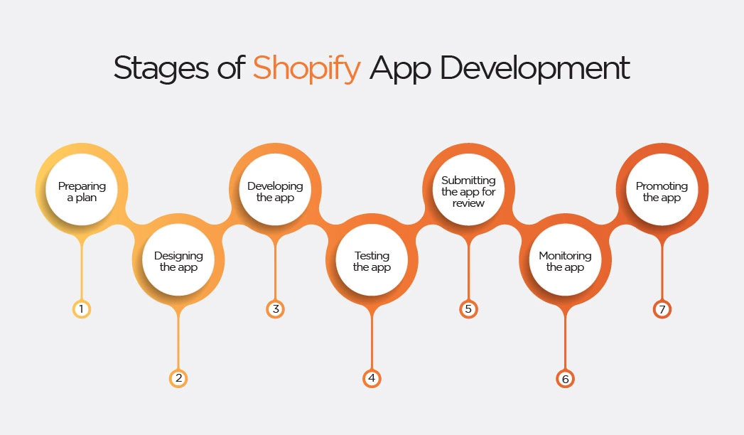 Shopify Web Development Process
